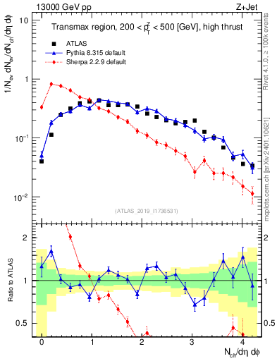 Plot of nch in 13000 GeV pp collisions