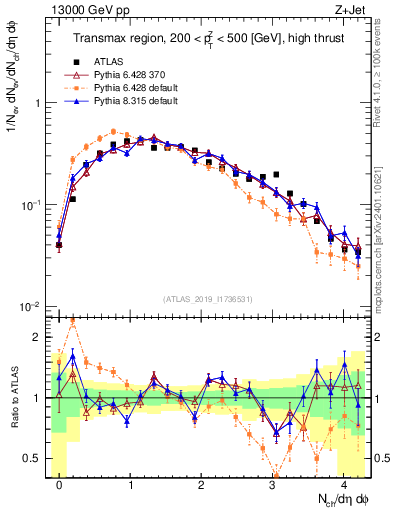 Plot of nch in 13000 GeV pp collisions