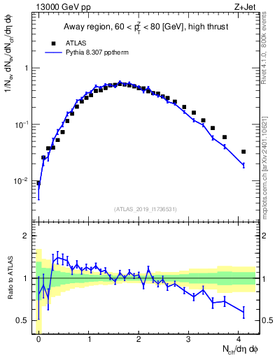 Plot of nch in 13000 GeV pp collisions