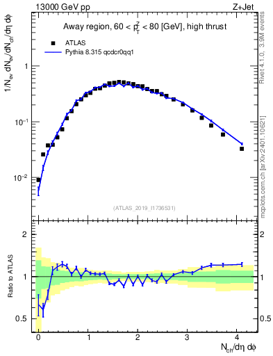 Plot of nch in 13000 GeV pp collisions