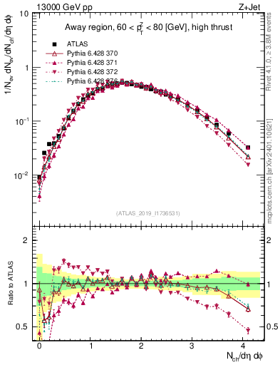 Plot of nch in 13000 GeV pp collisions