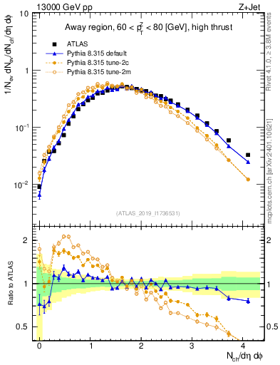 Plot of nch in 13000 GeV pp collisions