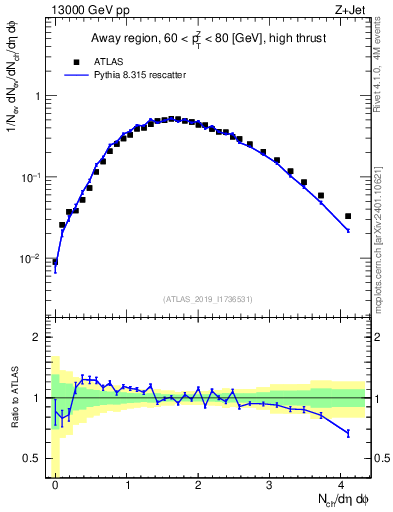 Plot of nch in 13000 GeV pp collisions