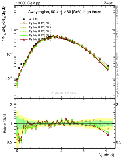 Plot of nch in 13000 GeV pp collisions
