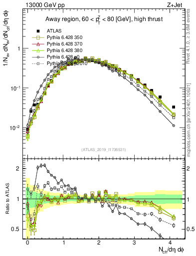 Plot of nch in 13000 GeV pp collisions