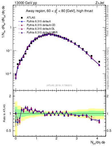 Plot of nch in 13000 GeV pp collisions