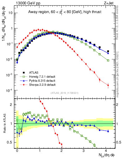 Plot of nch in 13000 GeV pp collisions