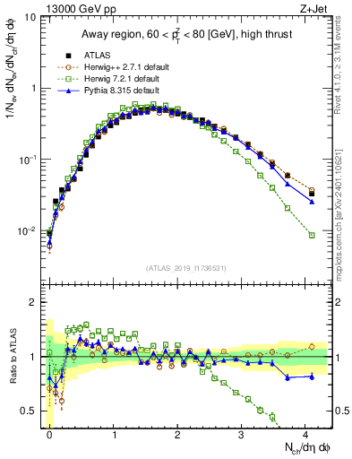 Plot of nch in 13000 GeV pp collisions