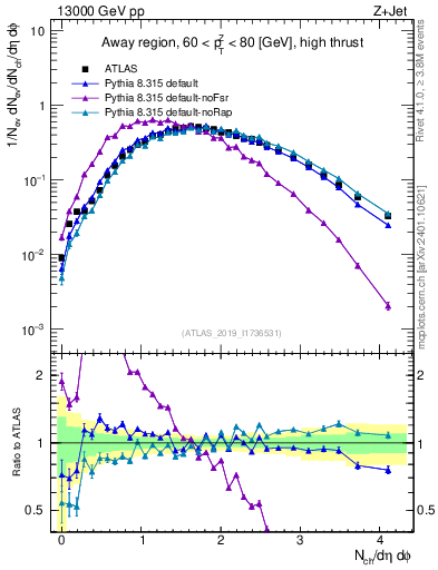 Plot of nch in 13000 GeV pp collisions