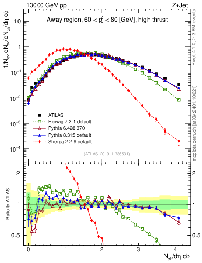 Plot of nch in 13000 GeV pp collisions