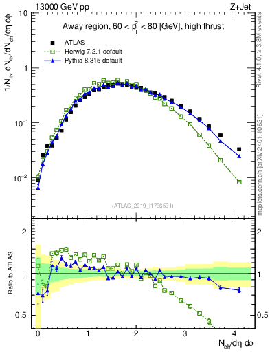 Plot of nch in 13000 GeV pp collisions