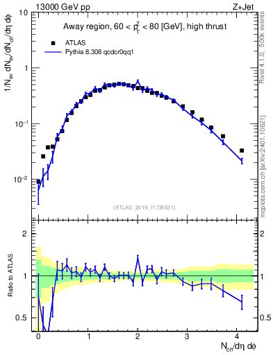 Plot of nch in 13000 GeV pp collisions
