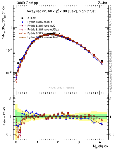 Plot of nch in 13000 GeV pp collisions
