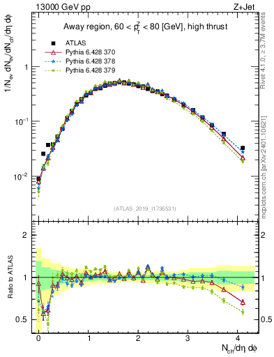 Plot of nch in 13000 GeV pp collisions