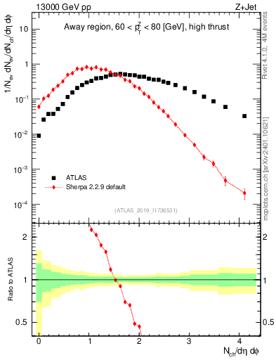 Plot of nch in 13000 GeV pp collisions