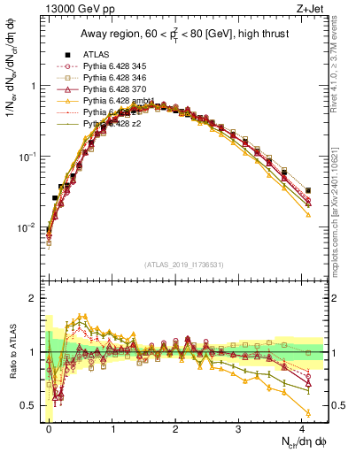 Plot of nch in 13000 GeV pp collisions