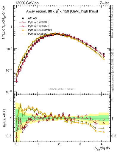 Plot of nch in 13000 GeV pp collisions