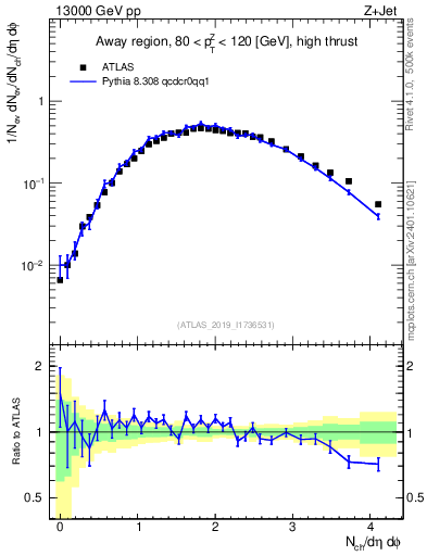 Plot of nch in 13000 GeV pp collisions