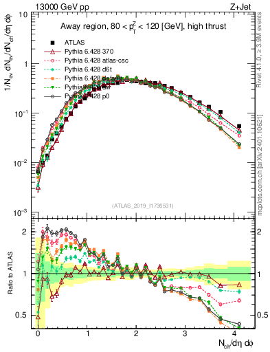 Plot of nch in 13000 GeV pp collisions