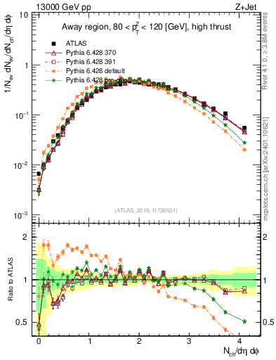 Plot of nch in 13000 GeV pp collisions