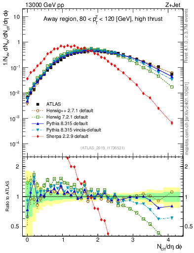 Plot of nch in 13000 GeV pp collisions