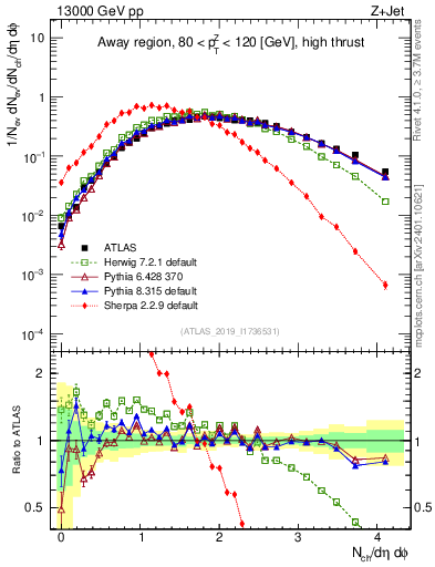 Plot of nch in 13000 GeV pp collisions