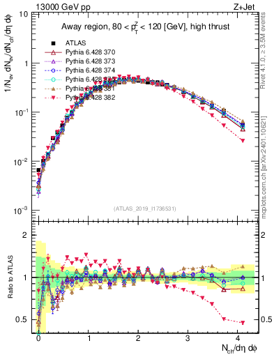Plot of nch in 13000 GeV pp collisions