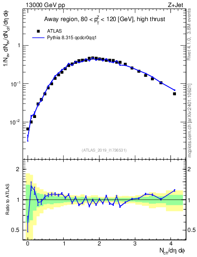 Plot of nch in 13000 GeV pp collisions