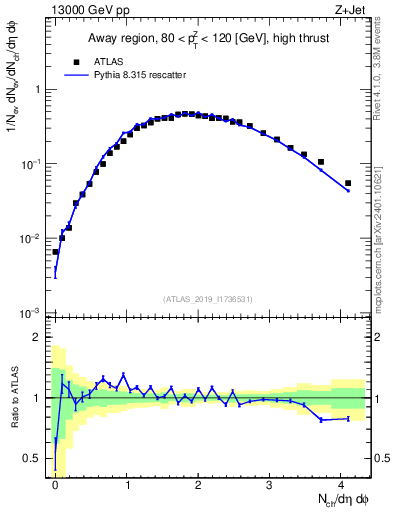 Plot of nch in 13000 GeV pp collisions