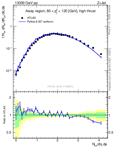 Plot of nch in 13000 GeV pp collisions