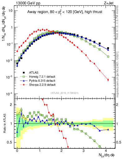 Plot of nch in 13000 GeV pp collisions