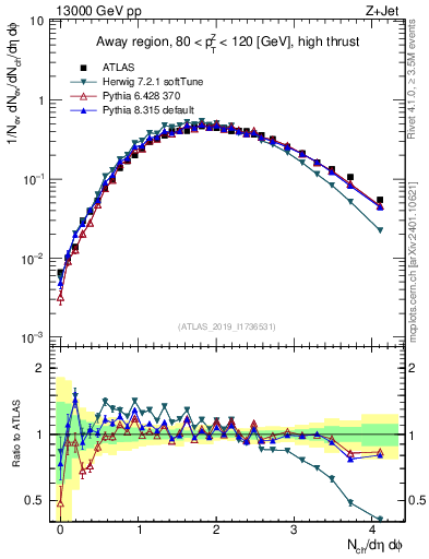 Plot of nch in 13000 GeV pp collisions