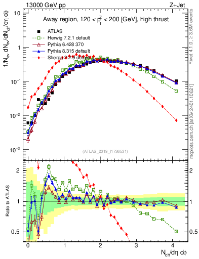 Plot of nch in 13000 GeV pp collisions