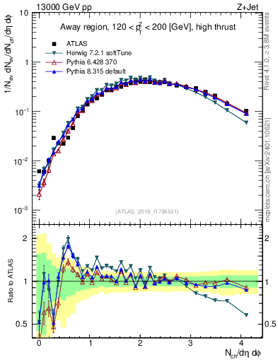 Plot of nch in 13000 GeV pp collisions
