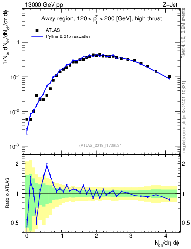 Plot of nch in 13000 GeV pp collisions