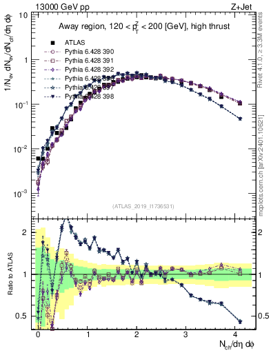 Plot of nch in 13000 GeV pp collisions