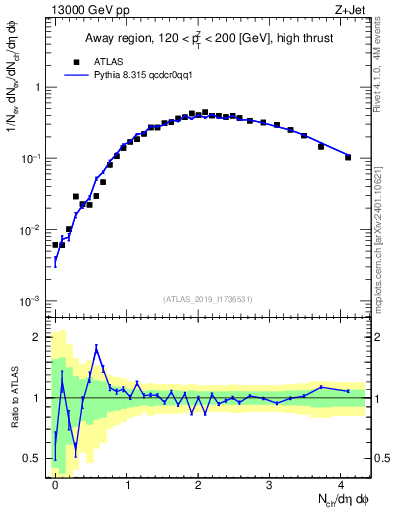 Plot of nch in 13000 GeV pp collisions