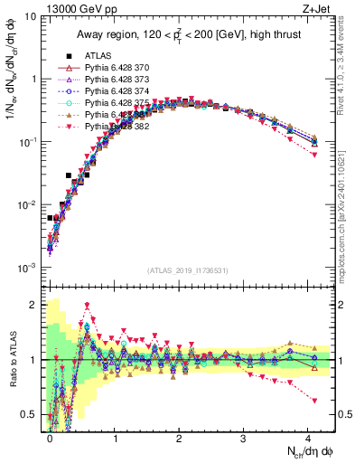 Plot of nch in 13000 GeV pp collisions
