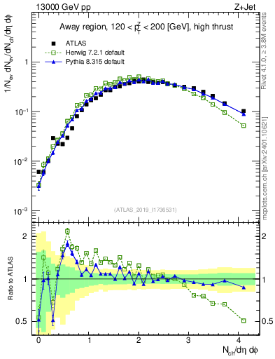 Plot of nch in 13000 GeV pp collisions