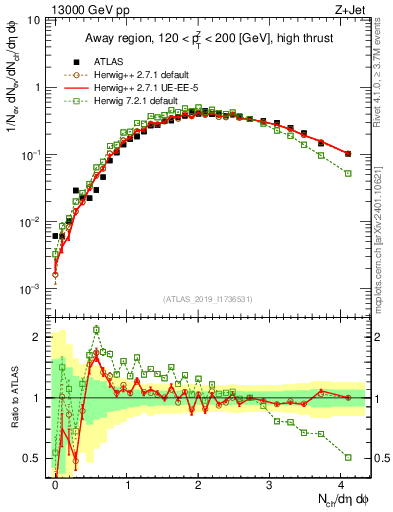 Plot of nch in 13000 GeV pp collisions