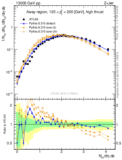 Plot of nch in 13000 GeV pp collisions