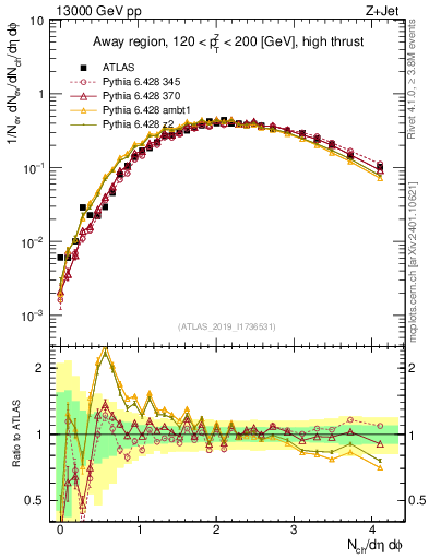 Plot of nch in 13000 GeV pp collisions