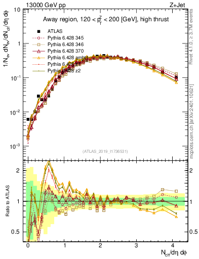 Plot of nch in 13000 GeV pp collisions