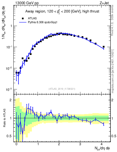 Plot of nch in 13000 GeV pp collisions