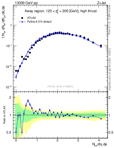 Plot of nch in 13000 GeV pp collisions