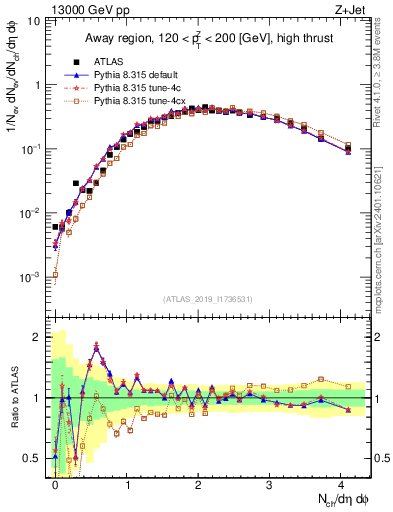 Plot of nch in 13000 GeV pp collisions