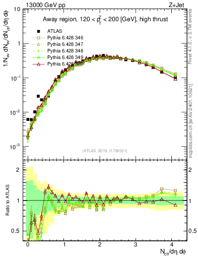 Plot of nch in 13000 GeV pp collisions