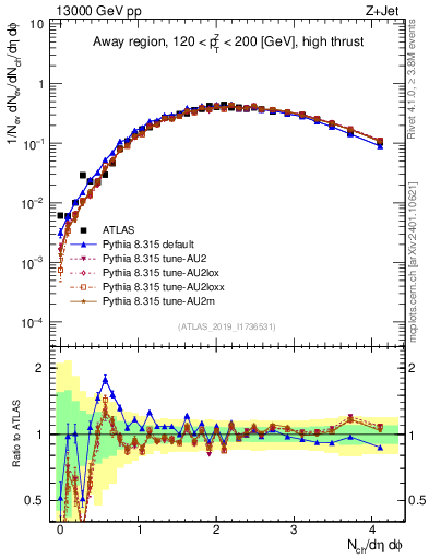 Plot of nch in 13000 GeV pp collisions