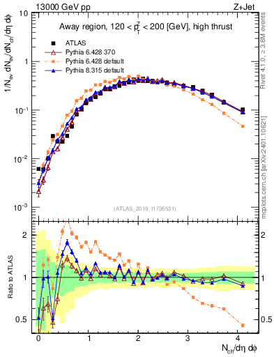 Plot of nch in 13000 GeV pp collisions
