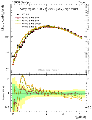 Plot of nch in 13000 GeV pp collisions